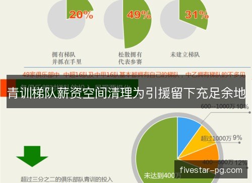 青训梯队薪资空间清理为引援留下充足余地